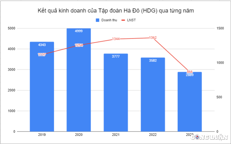 tap doan ha do hdg loi nhuan cham day chu tich hdqt xin tu chuc vi tuoi cao hinh 1