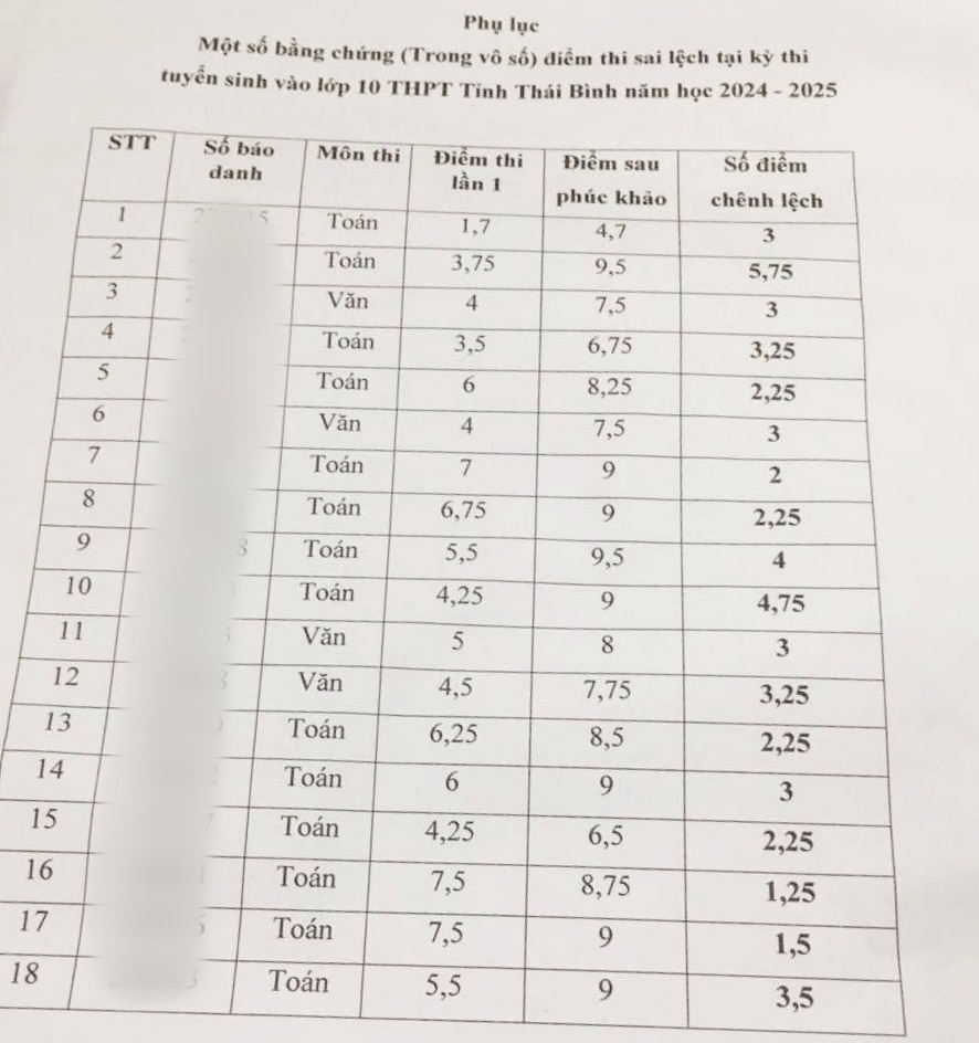 Bất thường điểm thi vào lớp 10 Thái Bình năm 2024:  Thanh tra đột xuất việc tổ chức kỳ thi- Ảnh 2.