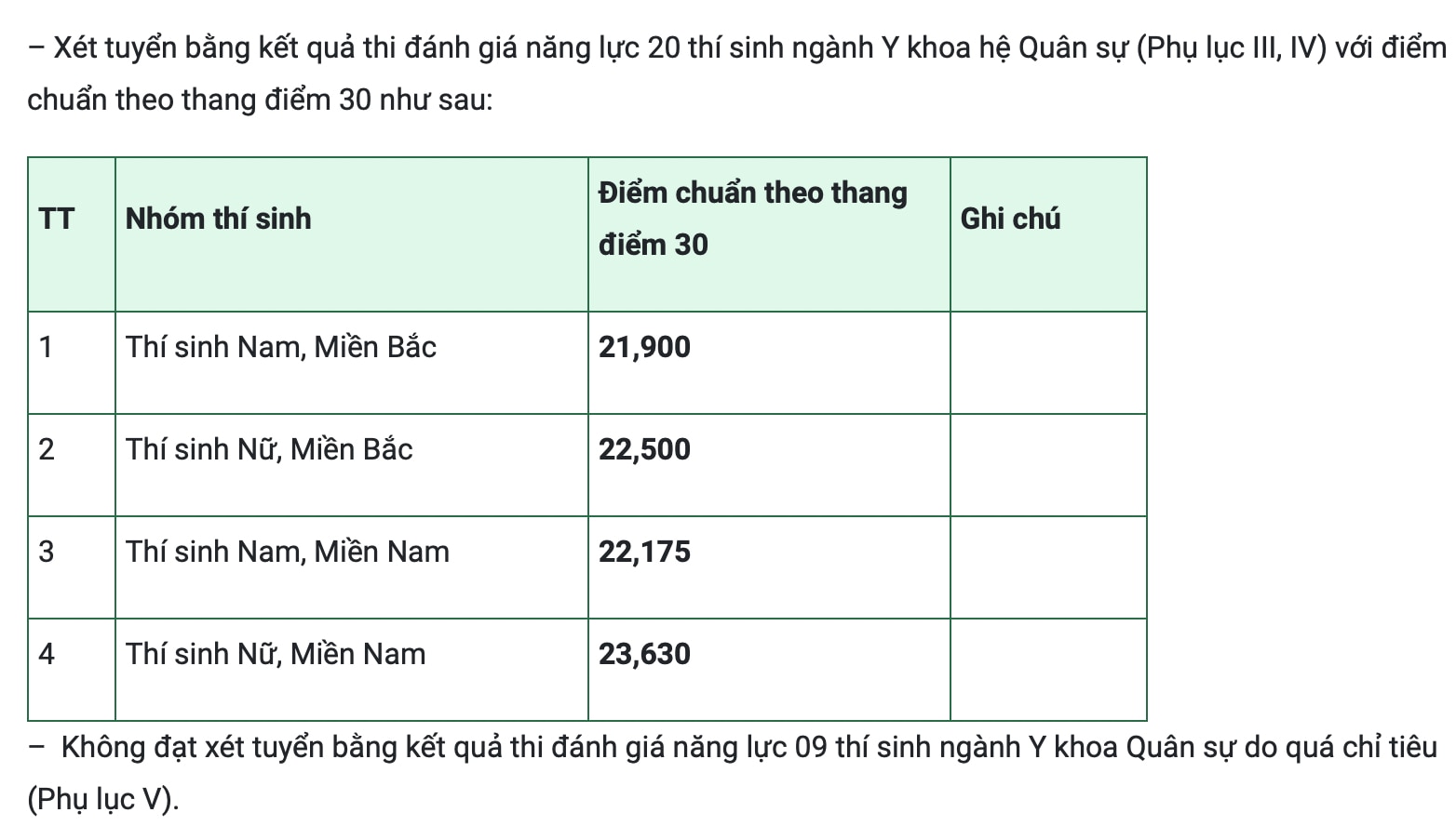 Đã có 13/17 trường quân đội công bố điểm chuẩn xét tuyển sớm -0