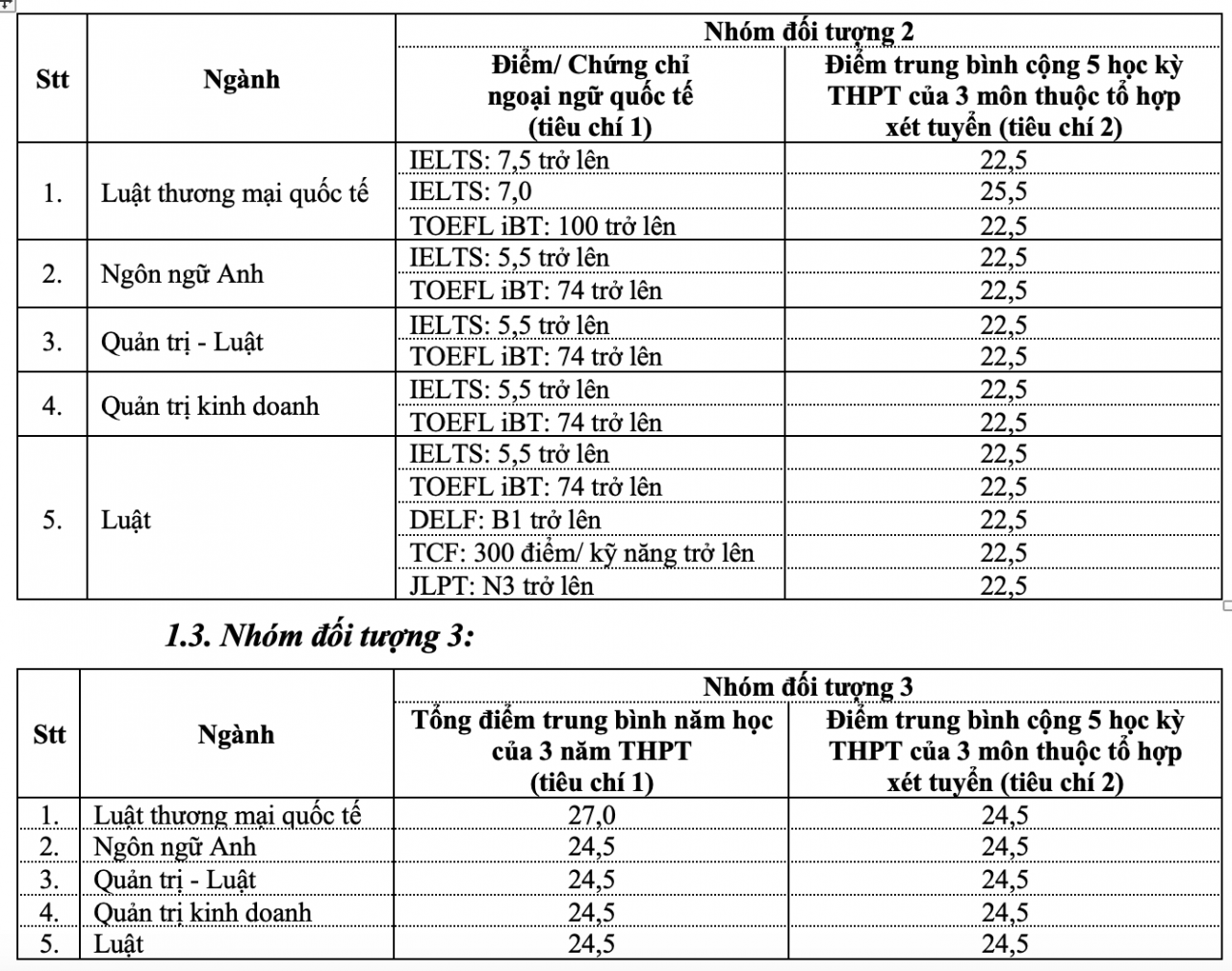 Thêm nhiều trường đại học công bố điểm chuẩn học bạ