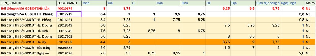 Thí sinh Đắk Lắk đạt 28 điểm khối C trượt tốt nghiệp? - 1