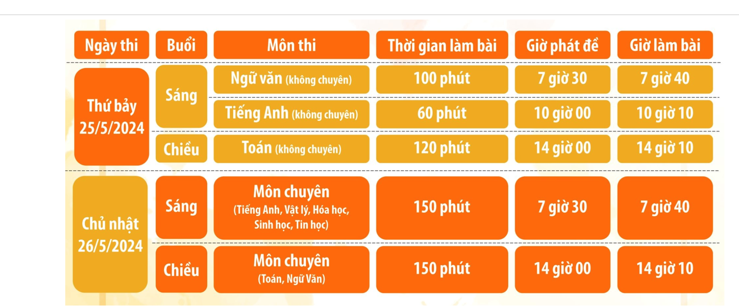 Thi lớp 10 tại TP HCM: Thí sinh chỉ có quyền nhập học duy nhất 1 trường 
- Ảnh 1.