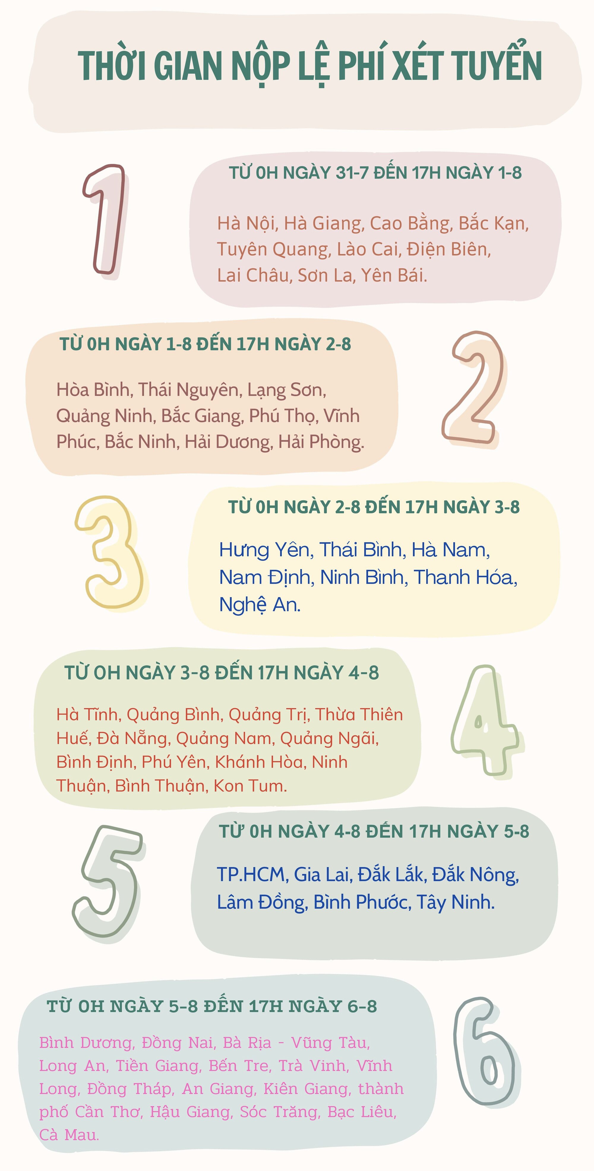 Thời gian nộp lệ phí xét tuyển của 6 nhóm thí sinh các tỉnh, thành - Đồ họa: MINH GIẢNG