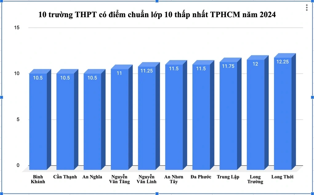 TPHCM tuyển bổ sung vào lớp 10 khác biệt như thế nào? - 2