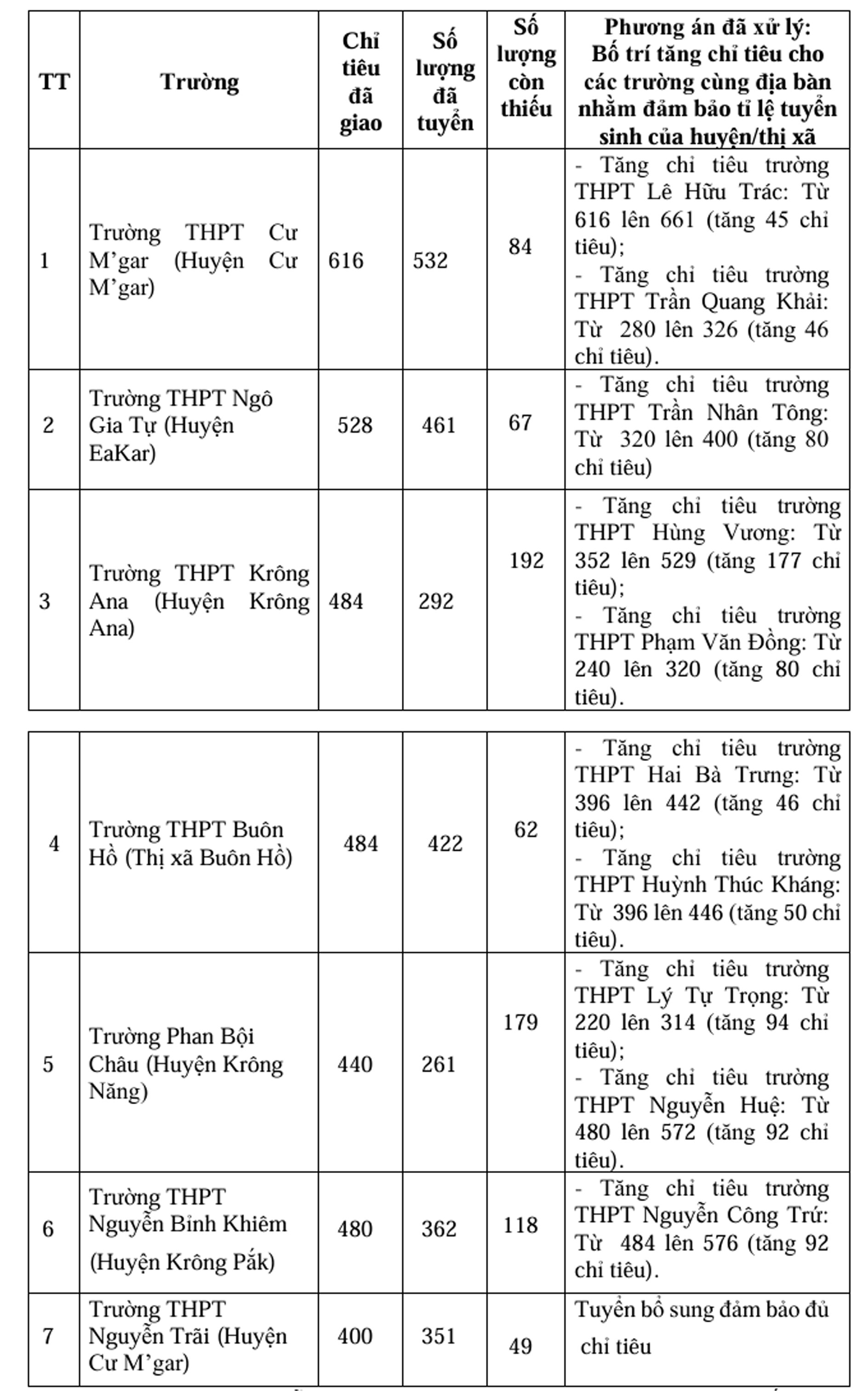 Thiếu chỉ tiêu Đắk Lắk không giảm điểm liệt về 0- Ảnh 2.