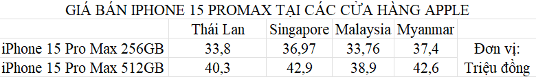 iPhone 15 Pro Max ở Việt Nam giảm giá mạnh, rẻ hơn cả Thái Lan, Singapore?- Ảnh 1.