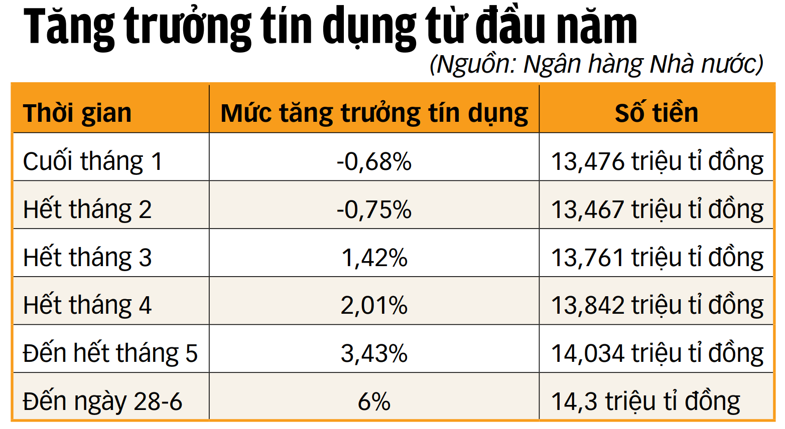 Tín dụng tăng đột biến, vì đâu?- Ảnh 2.