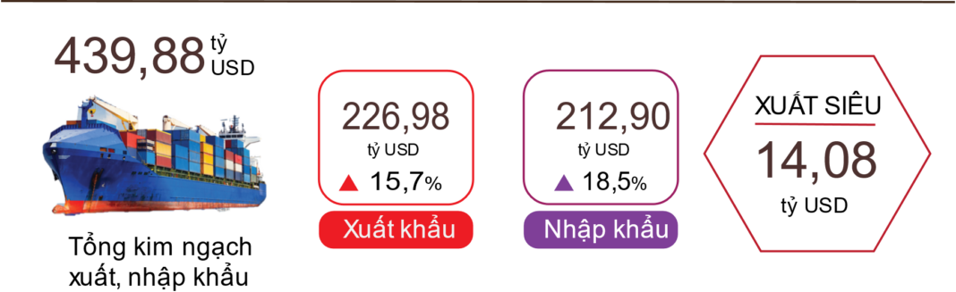 Tổng kim ngạch xuất, nhập khẩu hàng hóa 7 tháng đầu năm đạt 439,88 tỷ USD