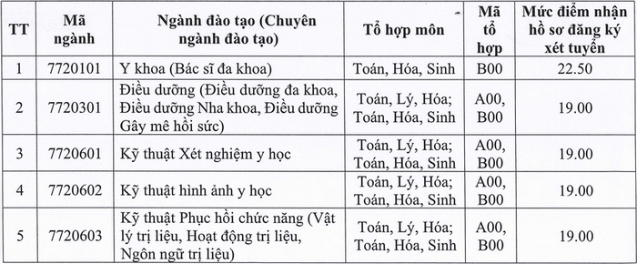 Top 10 trường Y có điểm chuẩn cao nhất 2023 và toàn cảnh điểm sàn ngành Y năm 2024- Ảnh 3.