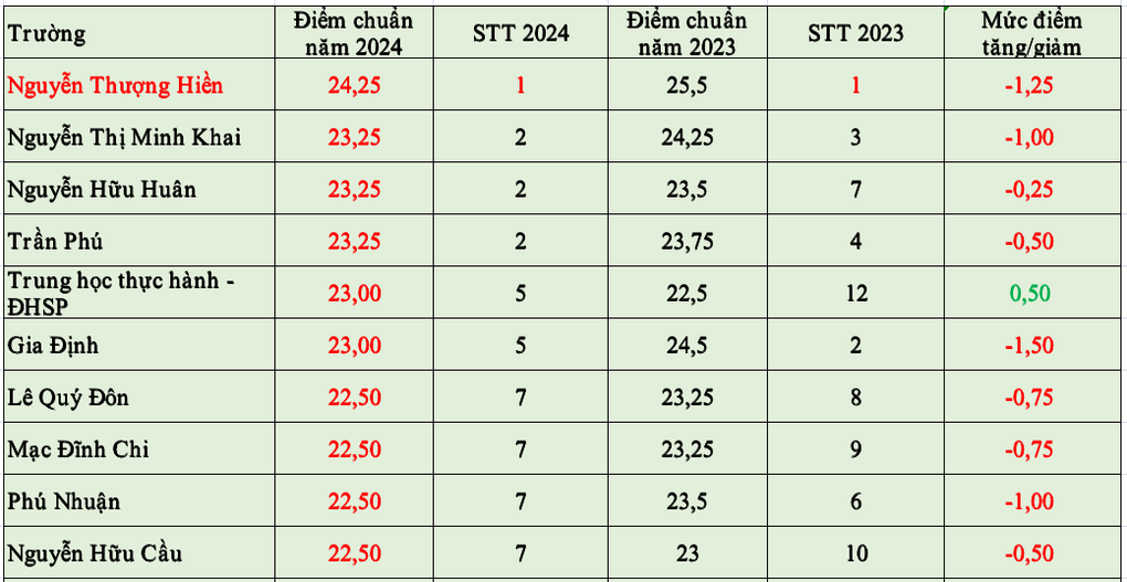 Top 10 trường có điểm chuẩn lớp 10 cao nhất TPHCM: Thứ tự xếp hạng thay đổi - 2