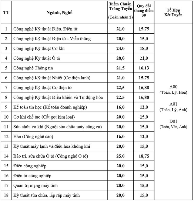 Trung bình 7 điểm/môn trúng tuyển vào ngành nào của Trường CĐ Kỹ thuật Cao Thắng?- Ảnh 2.