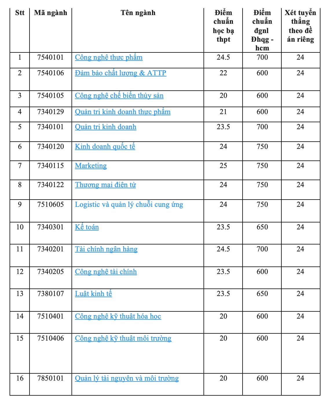 Trường ĐH Công thương TP HCM công bố điểm chuẩn 3 phương thức xét tuyển sớm- Ảnh 2.