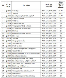 قدرتی سائنس یونیورسٹی diem san.jpg