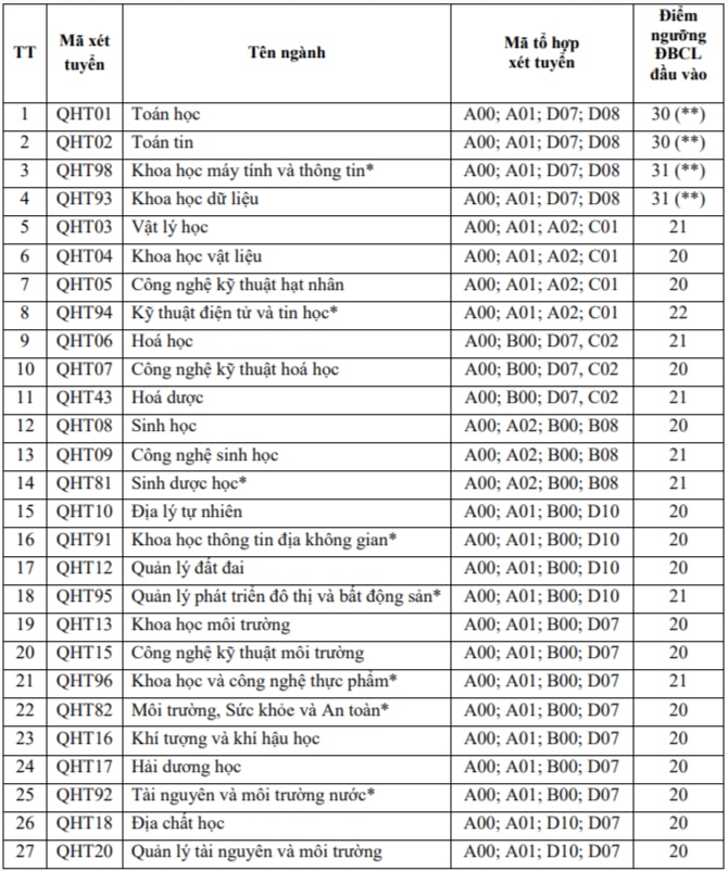 Trường ĐH Khoa học tự nhiên Hà Nội có điểm sàn từ 20 điểm- Ảnh 2.