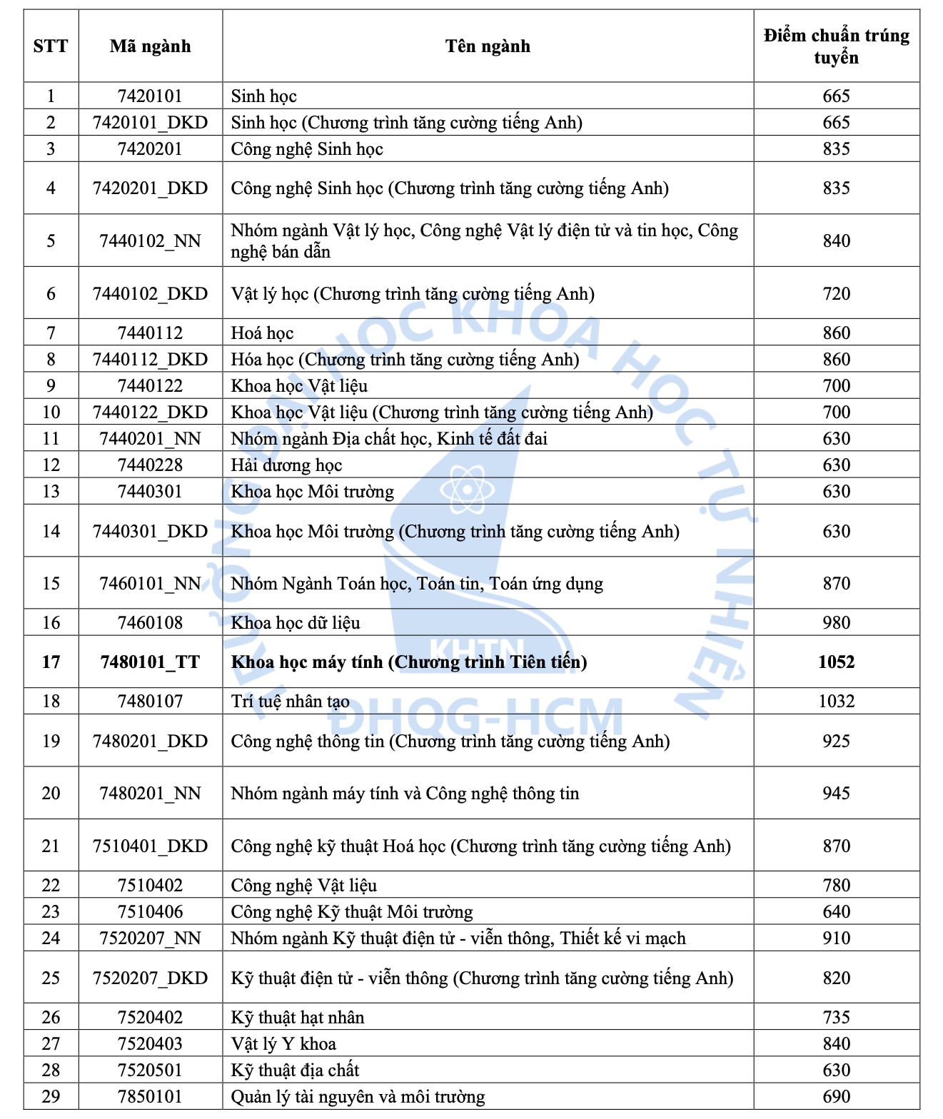 Trường ĐH Khoa học Tự nhiên TP HCM: 2 ngành điểm chuẩn đánh giá năng lực trên 1.000- Ảnh 1.