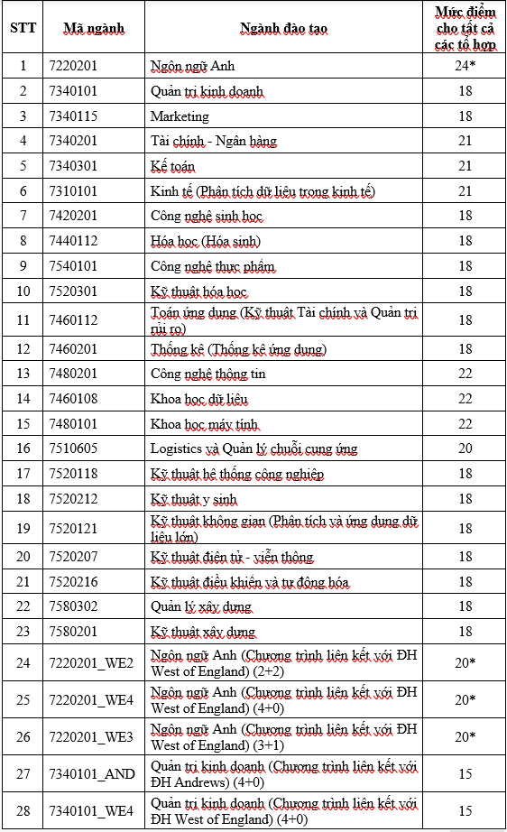 Trường ĐH Quốc tế và Trường ĐH Công nghệ thông tin - ĐHQG TPHCM công bố điểm sàn ảnh 1