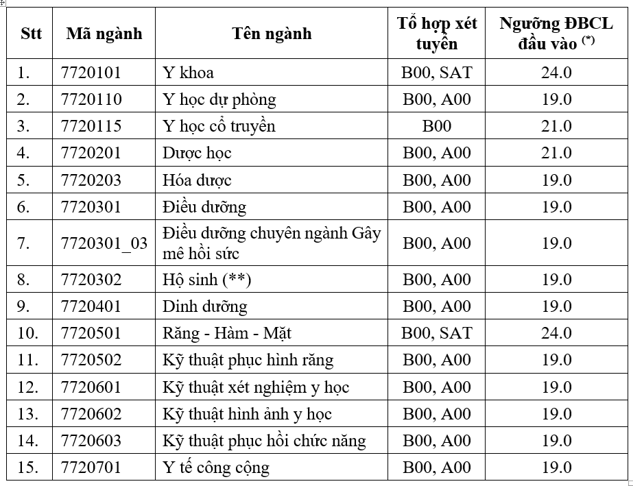 Trường ĐH Y dược TP.HCM công bố điểm sàn xét điểm thi tốt nghiệp THPT năm 2024- Ảnh 2.