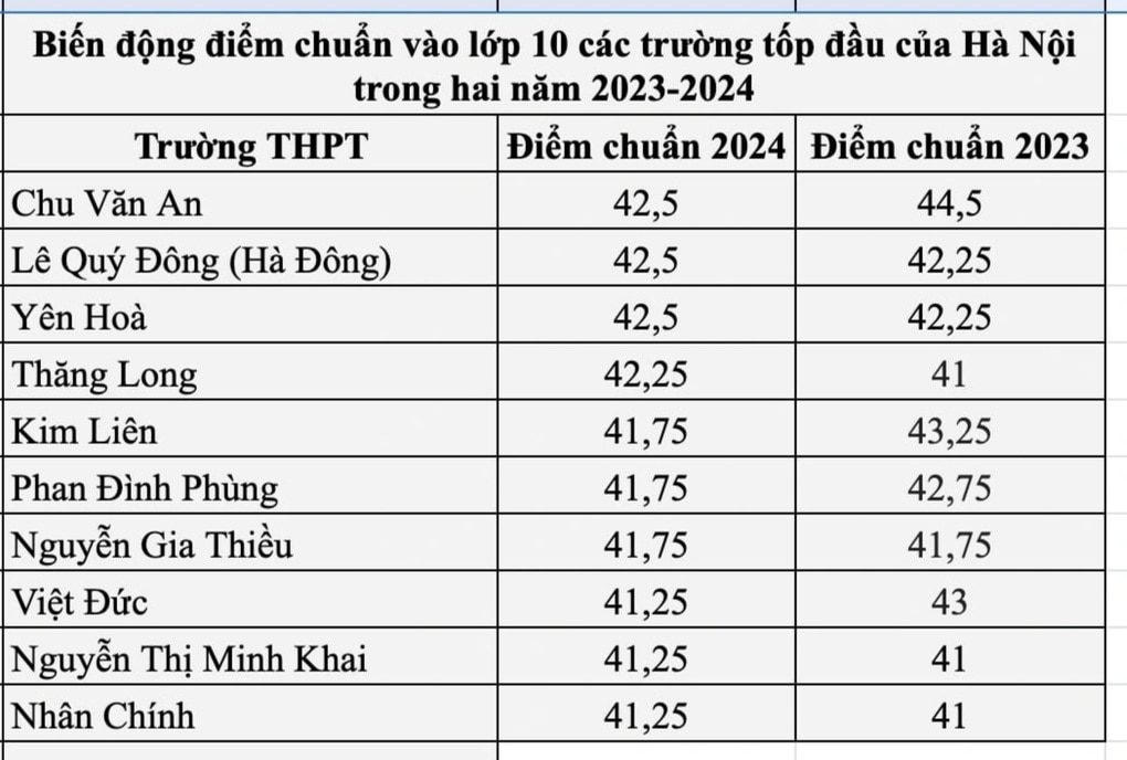 Trường THPT Chu Văn An mất vị trí độc tôn về điểm chuẩn vào lớp 10 - 2