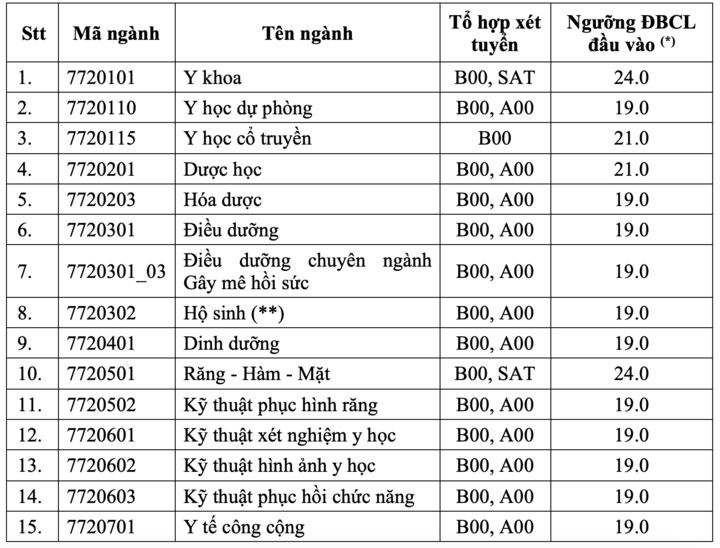 Ngành Y khoa và Răng - Hàm - Mặt có điểm sàn cao nhất là 24 điểm.