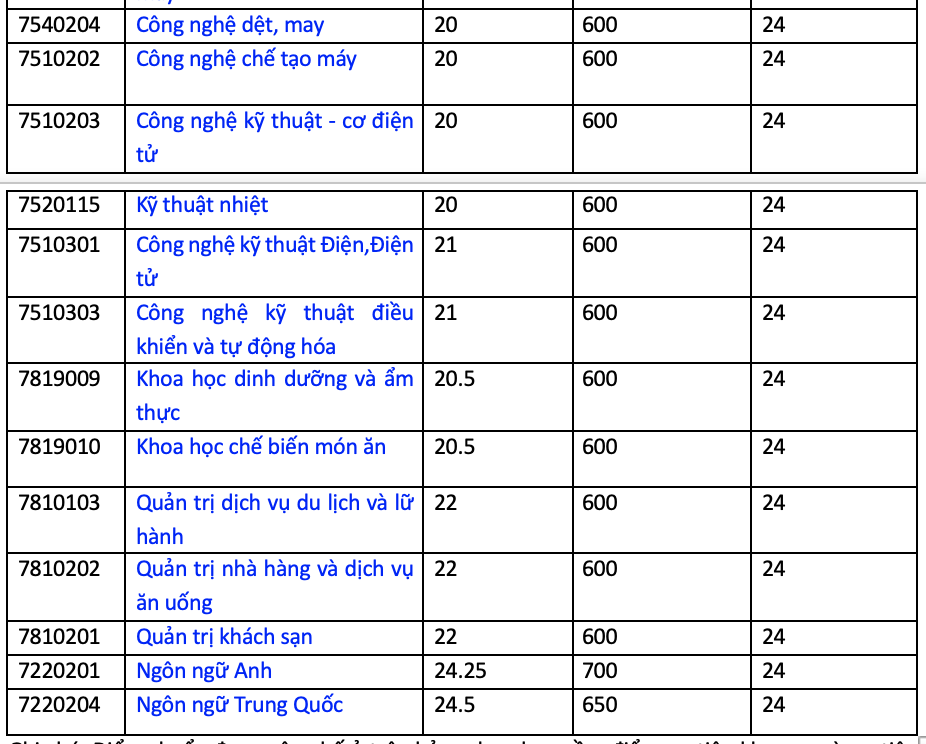 Điểm chuẩn được công bố ở trên chưa gồm điểm ưu tiên khu vực và ưu tiên đối tượng.