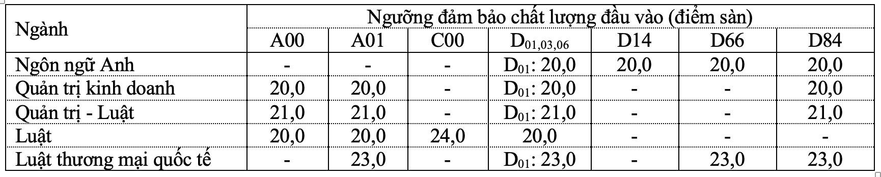 Trường đại học Luật TP.HCM và Trường đại học Quốc tế công bố điểm sàn- Ảnh 2.