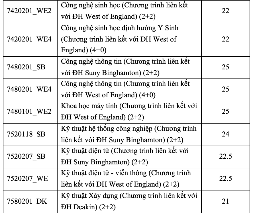 (*) Điểm chuẩn ngành ngôn ngữ Anh được tính theo thang điểm 40 (điểm môn tiếng Anh được nhân hệ số 2)