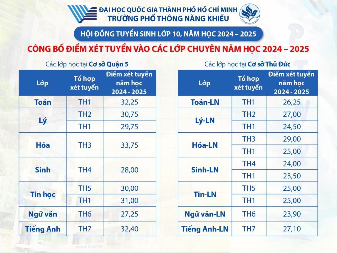 Trường đầu tiên ở TP.HCM công bố điểm chuẩn vào lớp 10 - Ảnh 1.