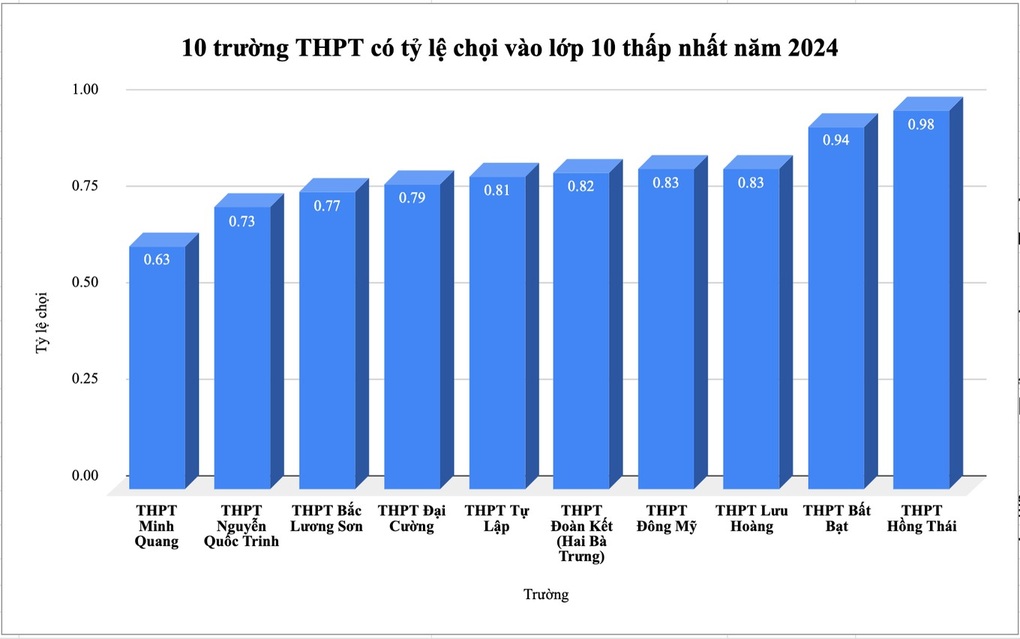 Tỷ lệ chọi dưới 1, vì sao Bất Bạt tăng 8 điểm, THPT Đoàn Kết giảm 16 điểm? - 1