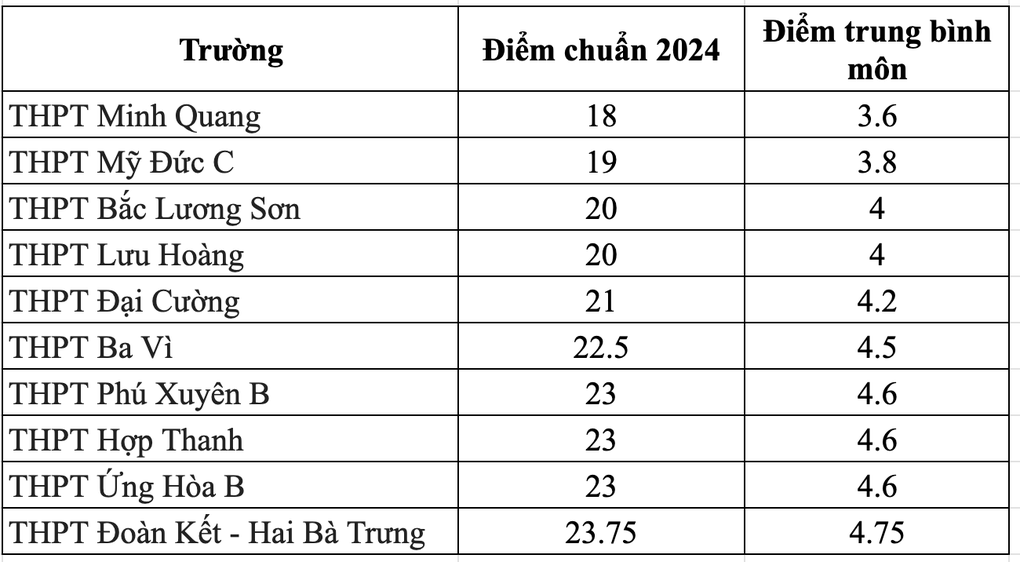 Tỷ lệ chọi dưới 1, vì sao Bất Bạt tăng 8 điểm, THPT Đoàn Kết giảm 16 điểm? - 3