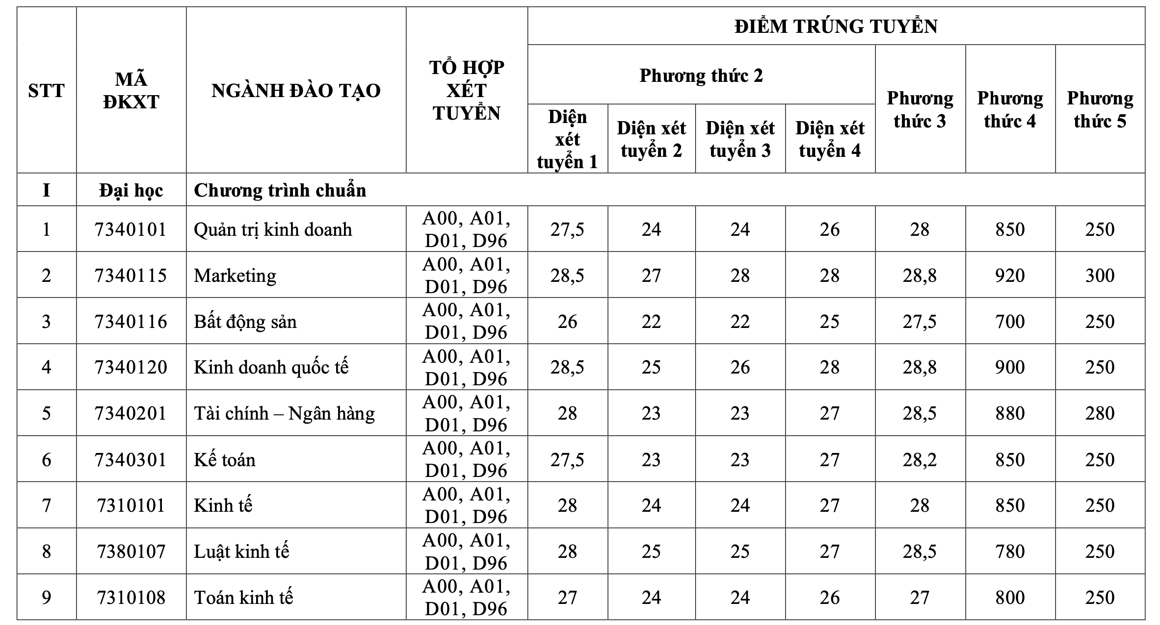 Trường ĐH Tài chính- Marketing công bố điểm chuẩn 5 phương thức xét tuyển sớm- Ảnh 2.