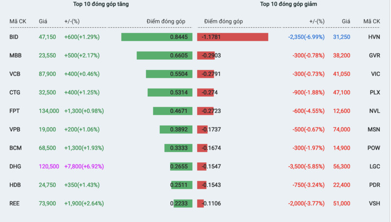 Danh sách những cổ phiếu tác động tích cực và tiêu cực nhất tới thị trường.