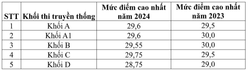 Điểm thi 5 tổ hợp truyền thống: Vì sao 'lạm phát' thủ khoa khối C?- Ảnh 1.