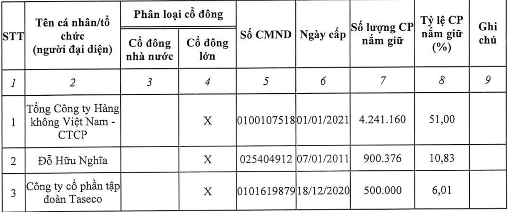 Vua hàng hiệu Hạnh Nguyễn ôm trọn 10,38% cổ phần Nasco từ một đại gia - 1