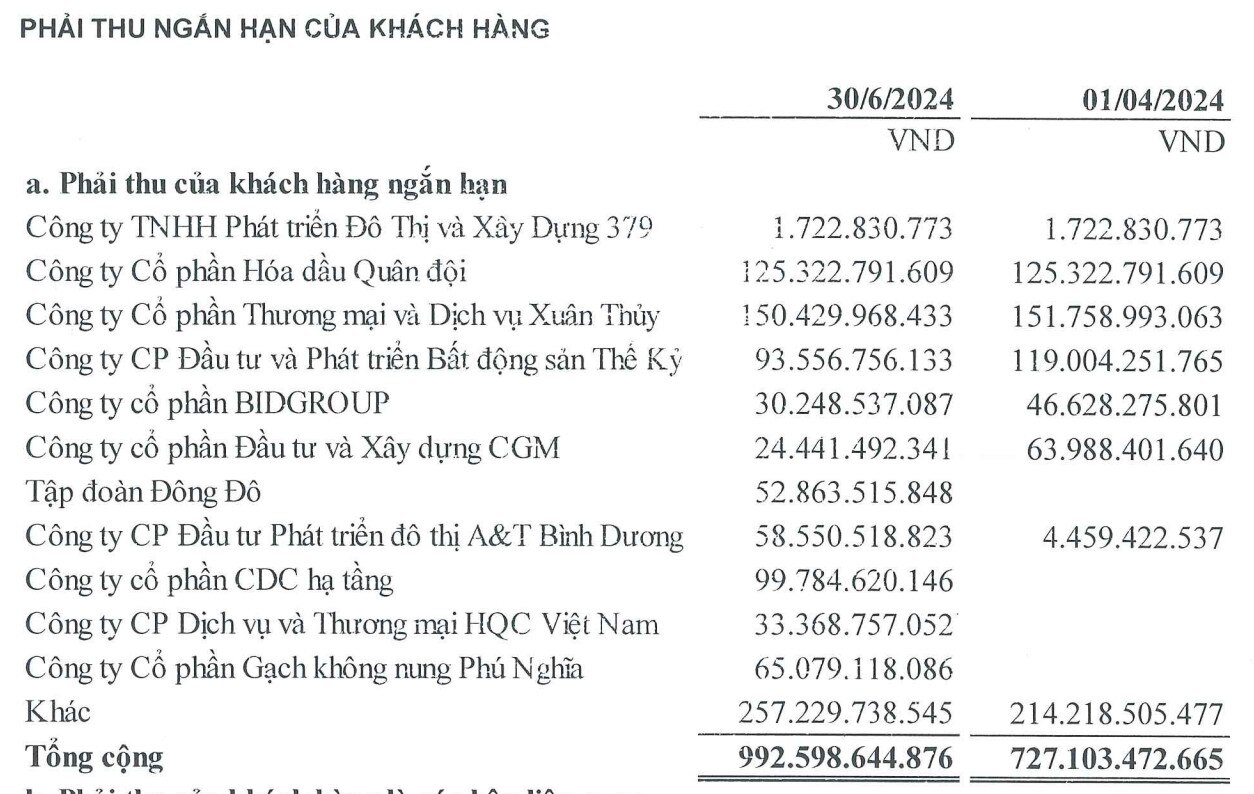 Danh sách phải thu khách hàng của Xây dựng CDC tại thời điểm 31/3/2024 (Nguồn: Xây dựng CDC)