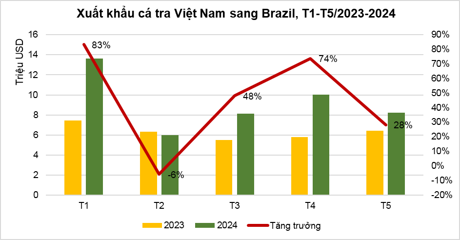 Xuất khẩu cá tra Việt Nam rộng cửa sang thị trường Mercosur