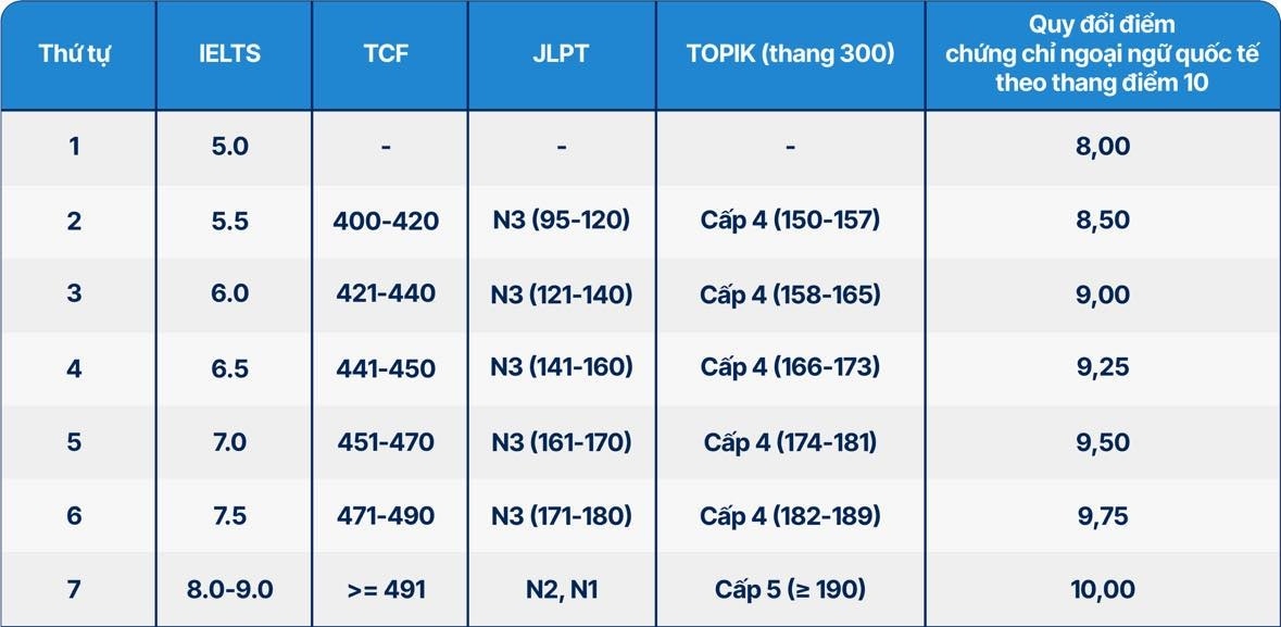 Nhận học bổng toàn phần trường Đại học CMC với chứng chỉ IETLS