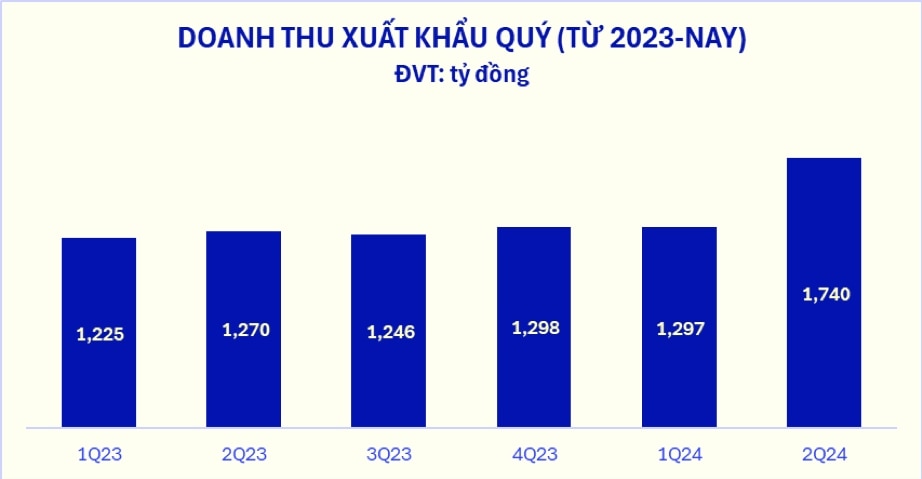 Vinamilk công bố kết quả kinh doanh Quý 2 năm 2024: Tăng trưởng ấn tượng