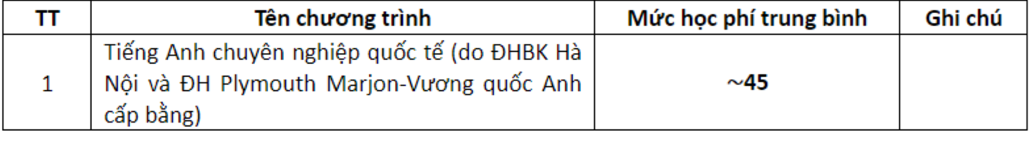 Mức học phí chương trình liên kết đào tạo quốc tế song bằng.