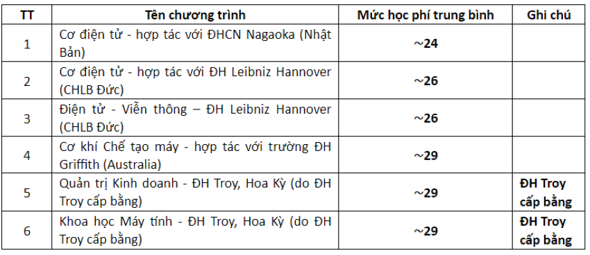 Mức học phí các chương trình hợp tác quốc tế và liên kết đào tạo quốc tế.