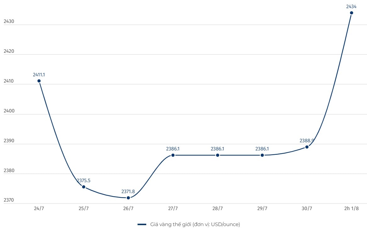 Diễn biến giá vàng thế giới. Biểu đồ: Lệ Hà