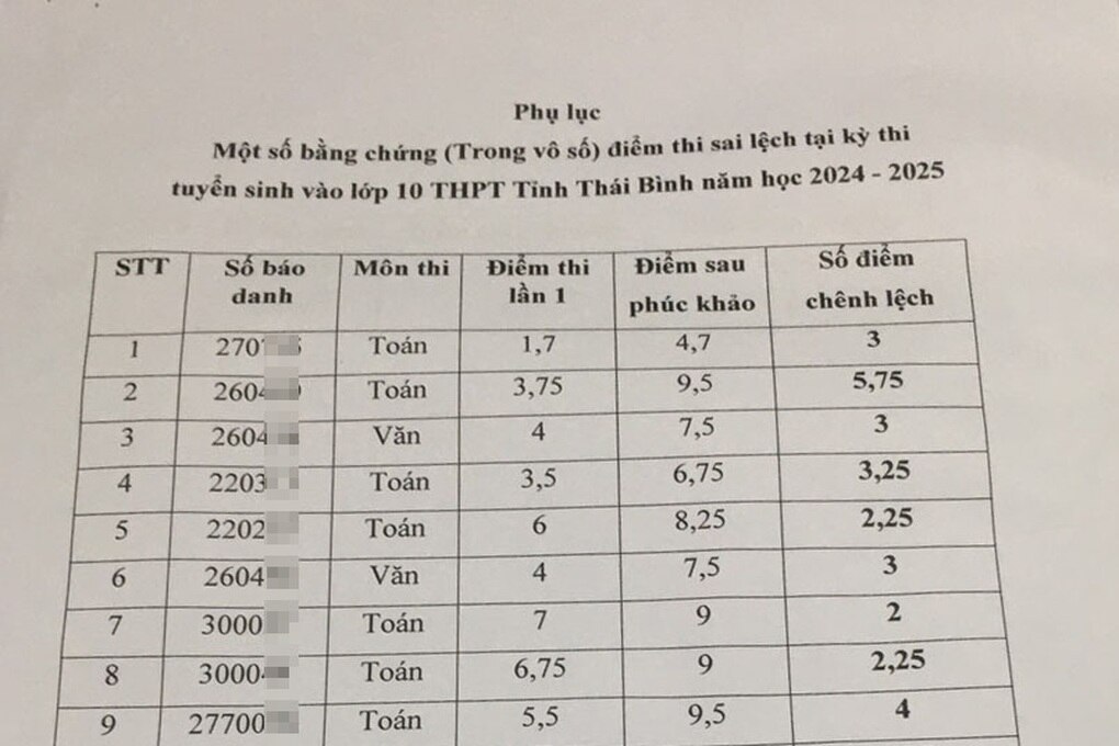 Tạm đình chỉ Giám đốc Sở GDĐT Thái Bình sau lùm xùm điểm thi lớp 10 - 2