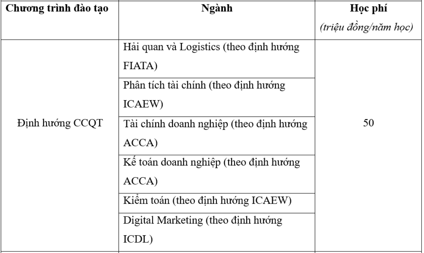 Học phí Học viện Tài chính chương trình định hướng CCQT.