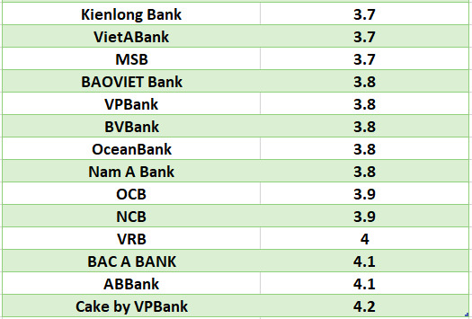 So sánh lãi suất ngân hàng cao nhất ở kỳ hạn 3 tháng. Đồ họa: Hà Vy