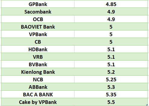 So sánh lãi suất ngân hàng cao nhất ở kỳ hạn 6 tháng. Đồ họa: Hà Vy