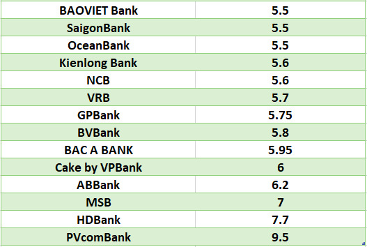 So sánh lãi suất ngân hàng cao nhất ở kỳ hạn 12 tháng. Đồ họa: Hà Vy