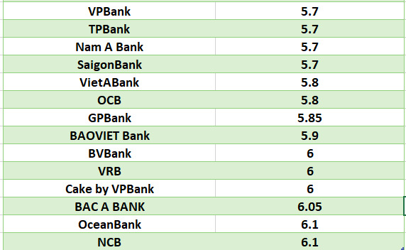 So sánh lãi suất ngân hàng cao nhất ở kỳ hạn 24 tháng. Đồ họa: Hà Vy
