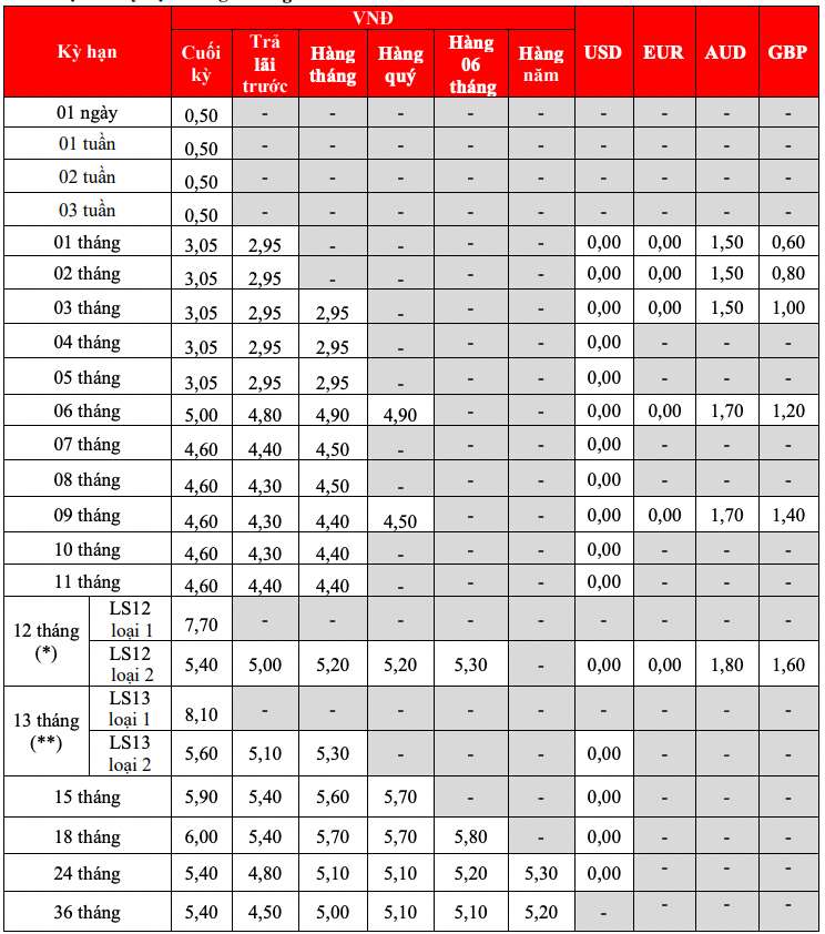 Biểu lãi suất tiết kiệm truyền thống HDBank. Ảnh chụp màn hình