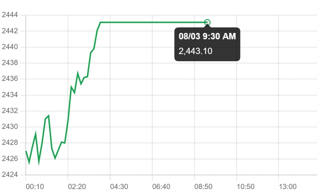 Giá vàng kết thúc tuần giao dịch ở ngưỡng 2.443,1 USD/ounce. Nguồn: Kitco