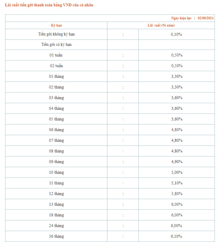 Biểu lãi suất tiền gửi online mới cập nhật tại Saigonbank. Ảnh chụp màn hình.