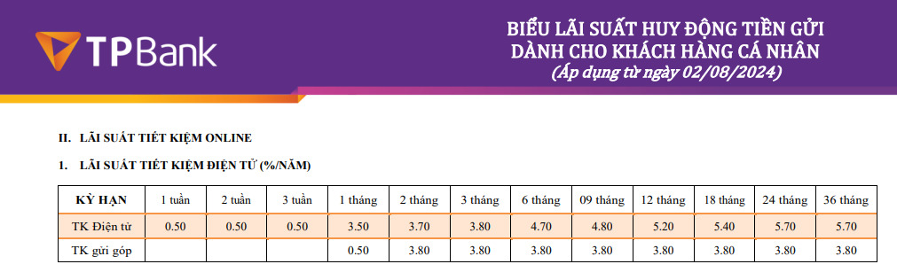 Biểu lãi suất tiền gửi online mới cập nhật tại TPBank. Ảnh chụp màn hình.